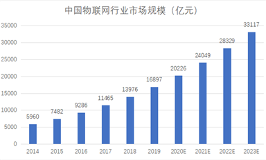 下一個(gè)10年，物聯(lián)網(wǎng)萬億商機(jī)何在？