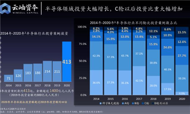 2020芯記錄 - “數(shù)”說國(guó)產(chǎn)芯片投資狂潮