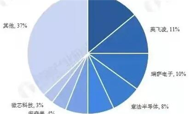 全球汽車芯片產(chǎn)業(yè)鏈廠商梳理！