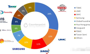 成熟制程工藝Top榜單：中芯國際與臺積電之間僅僅一個(gè)UMC的差距