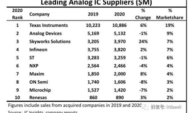 全球十大模擬IC廠商最新排名出爐！TI蟬聯(lián)第一，Skyworks增長(zhǎng)最為強(qiáng)勁