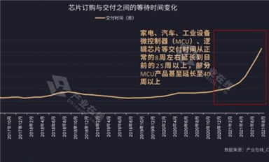 家電行業(yè)需求攀升！缺芯之痛何時(shí)能解？