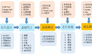 芯片測(cè)試：一個(gè)萌發(fā)中的“隱形賽道”