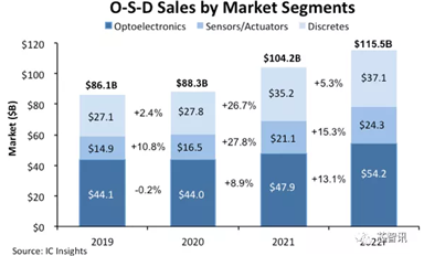 光電子、傳感器和執(zhí)行器以及分立半導(dǎo)體的市場(chǎng)規(guī)模將在 2022 年首次超過(guò) 1000 億美元。