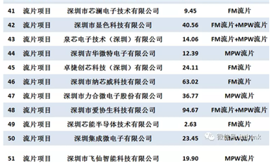 深圳市科技創(chuàng)新委員會(huì)2021年集成電路專項(xiàng)擬資助項(xiàng)目清單（82家企業(yè)，94個(gè)項(xiàng)目）