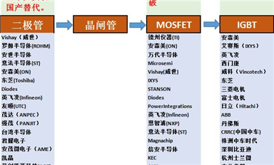 全球功率半導(dǎo)體廠家都有哪些？