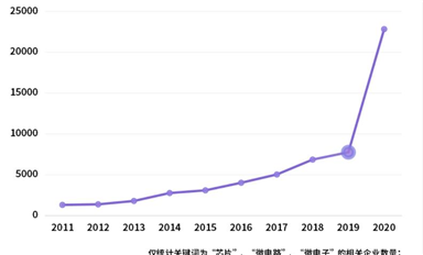 一季度芯片注冊企業(yè)8679家，同比增302%，現(xiàn)在誰都能造芯片了？