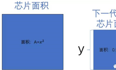 芯片工藝的5nm和7nm是怎么來(lái)的？揭開(kāi)芯片工藝和摩爾定律背后的“秘密”