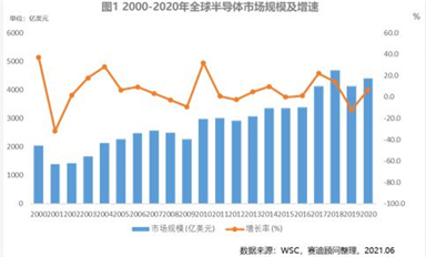 一文讀懂全球半導(dǎo)體市場