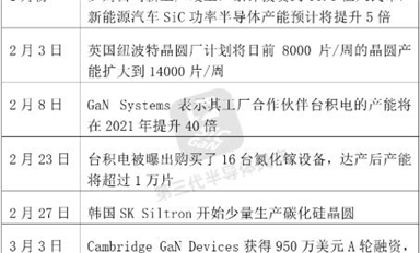 臺積電產(chǎn)能增40倍、博世投77億、羅姆投35億...碳化硅、氮化鎵這么熱？