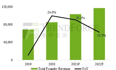 預(yù)估2022年晶圓代工產(chǎn)值年增13%續(xù)創(chuàng)新高，芯片荒現(xiàn)紓緩跡象