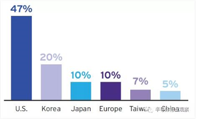 13張圖！看懂美國半導(dǎo)體