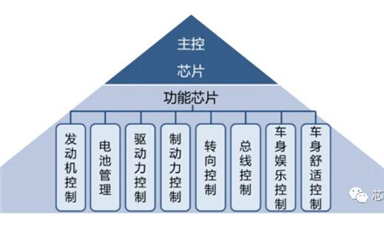 交期延長最多245天，一圖了解車用MCU為何如此緊缺？