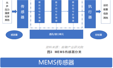 MEMS國(guó)產(chǎn)替代被全方位遏制，機(jī)會(huì)從何而來(lái)？