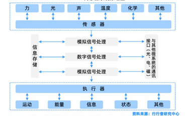 MEMS傳感器產業(yè)全景解析