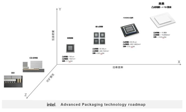 一文讀懂 Intel 先進(jìn)封裝技術(shù)（一）