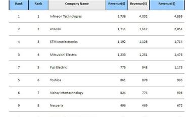 2021年全球十大功率半導(dǎo)體廠商：英飛凌穩(wěn)居第一，安世升至第八