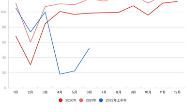 上海汽車業(yè)復(fù)產(chǎn)：希望這里學(xué)到的經(jīng)驗(yàn)，以后用不上