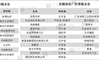 越南Q1出口額超越深圳！中國“果鏈”下南洋