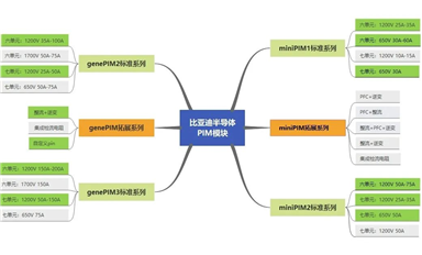 比亞迪半導(dǎo)體PIM模塊進(jìn)入空調(diào)及變頻領(lǐng)域，消息一出引發(fā)板塊上漲