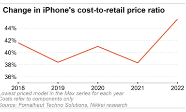 iPhone 14 BoM成本曝光：美系零件占比大增，其他國家下滑