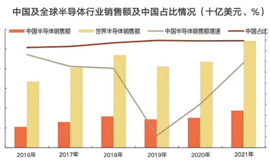 增速放緩至15%，2022年國產(chǎn)芯片的真相如何？