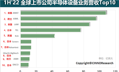 國內(nèi)半導(dǎo)體產(chǎn)業(yè)的“設(shè)備焦慮”