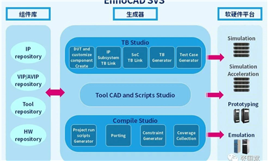突破IC驗(yàn)證瓶頸！英諾達(dá)EnCitius SVS為系統(tǒng)驗(yàn)證提供完整解決方案