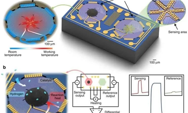 上海微系統(tǒng)所打造高靈敏度單晶硅熱電堆氫氣傳感器，痕量氣體檢測濃度低至1 ppm