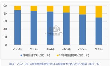 鋰電儲能累計裝機增速超130%，連接器的機遇和挑戰(zhàn)