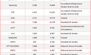 3GPP 5G標準化貢獻最新排行榜！