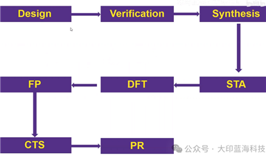 芯片設(shè)計全流程