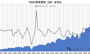 行業(yè)冬天，TSMC的毛利率也撐不住了 ...