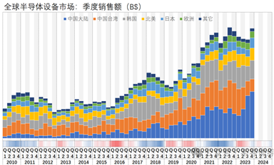 23Q4，全球半導(dǎo)體設(shè)備市場(chǎng)暴增，國(guó)產(chǎn)設(shè)備商迎來(lái)潑天富貴？