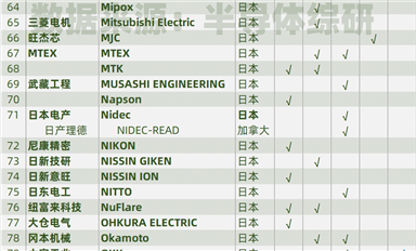 日本半導(dǎo)體設(shè)備供應(yīng)商匯總