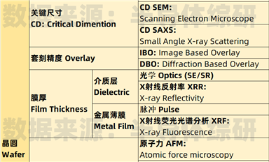 半導(dǎo)體檢測(cè)量測(cè)設(shè)備分類表