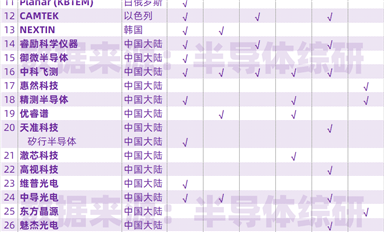 全球半導(dǎo)體缺陷檢測(cè)設(shè)備供應(yīng)商列表