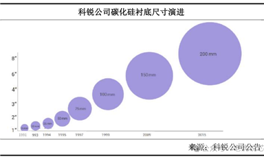 第三代半導(dǎo)體碳化硅襯底分類、技術(shù)指標、生長工藝、產(chǎn)業(yè)鏈、下游應(yīng)用等解析