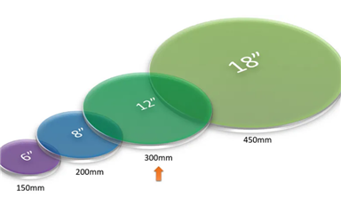 一文讀懂先進(jìn)封裝的四大要素？TSV、Bump、RDL、wafer