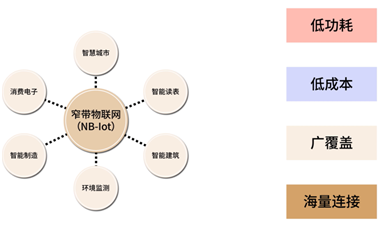 NB-IoT技術(shù)解析：如何實(shí)現(xiàn)低功耗、低成本與廣覆蓋？