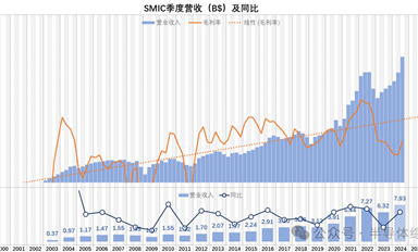 這回，研究一下中芯國際的財務數(shù)據(jù)吧