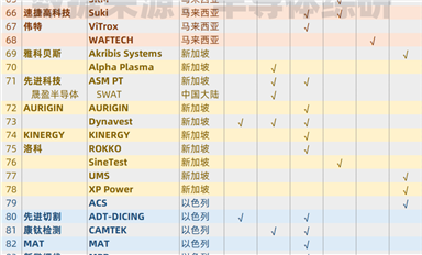 繼續(xù)梳理一下，亞洲半導(dǎo)體設(shè)備供應(yīng)鏈資源