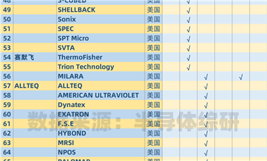 湊個熱鬧，盤點一下美國的半導(dǎo)體設(shè)備供應(yīng)鏈