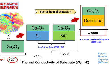 上海微系統(tǒng)所在IEDM2024上發(fā)布晶圓級金剛石基氧化鎵陣列化單晶薄膜及高性能射頻器件制備研究進(jìn)展