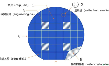 為什么晶圓的邊需要鋪滿電路？