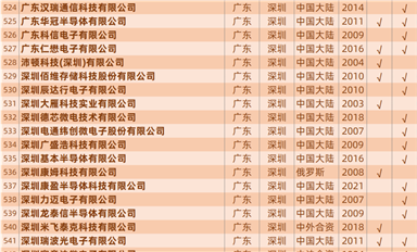 慶祝公眾號粉絲過7萬，發(fā)一個中國大陸封裝產(chǎn)線匯總表（757家）